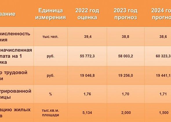 Блог. "Статистика администрации. Все хорошо – зарплаты высокие, безработных мало, жилье строится"